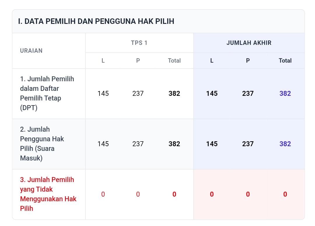 Pemilos MTsN 6 Kulon Progo Resmi Ditutup, 382 Suara Berhasil Terkumpul